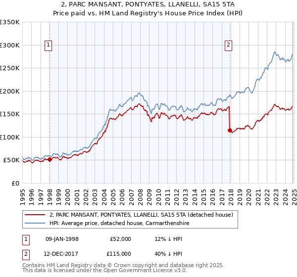 2, PARC MANSANT, PONTYATES, LLANELLI, SA15 5TA: Price paid vs HM Land Registry's House Price Index