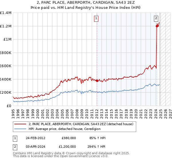 2, PARC PLACE, ABERPORTH, CARDIGAN, SA43 2EZ: Price paid vs HM Land Registry's House Price Index