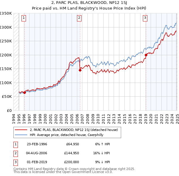 2, PARC PLAS, BLACKWOOD, NP12 1SJ: Price paid vs HM Land Registry's House Price Index