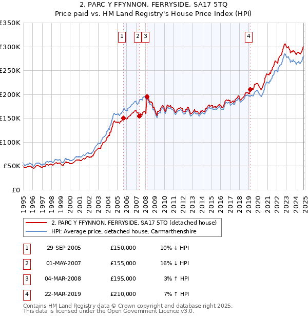 2, PARC Y FFYNNON, FERRYSIDE, SA17 5TQ: Price paid vs HM Land Registry's House Price Index