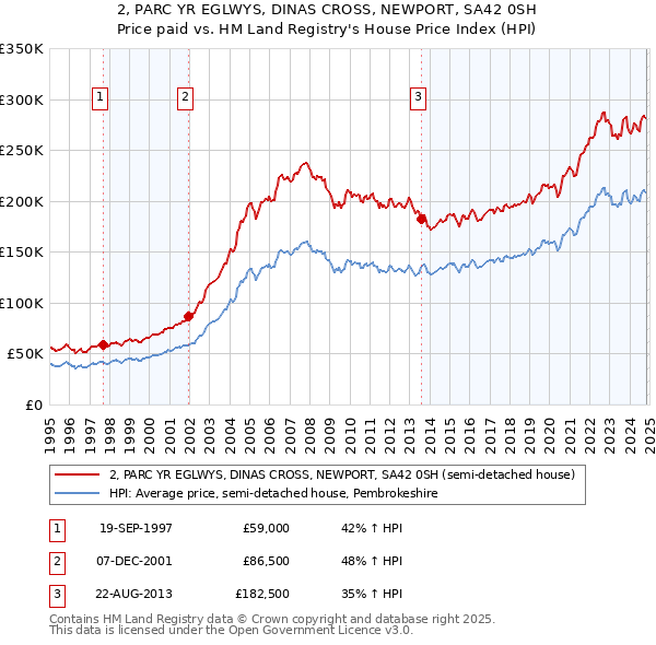 2, PARC YR EGLWYS, DINAS CROSS, NEWPORT, SA42 0SH: Price paid vs HM Land Registry's House Price Index