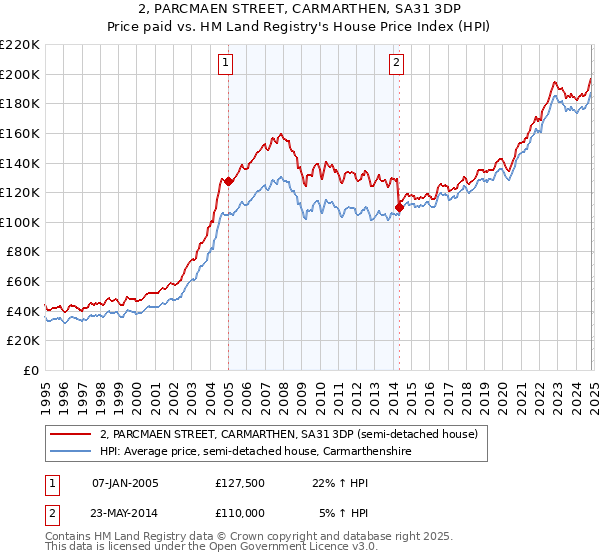 2, PARCMAEN STREET, CARMARTHEN, SA31 3DP: Price paid vs HM Land Registry's House Price Index