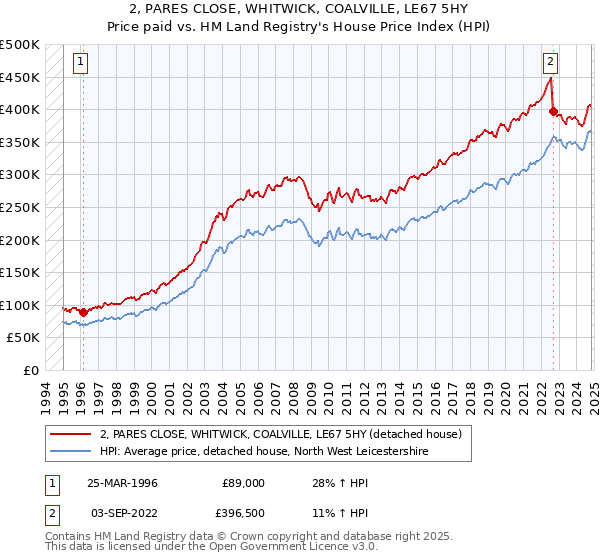 2, PARES CLOSE, WHITWICK, COALVILLE, LE67 5HY: Price paid vs HM Land Registry's House Price Index