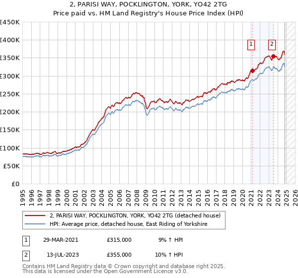 2, PARISI WAY, POCKLINGTON, YORK, YO42 2TG: Price paid vs HM Land Registry's House Price Index