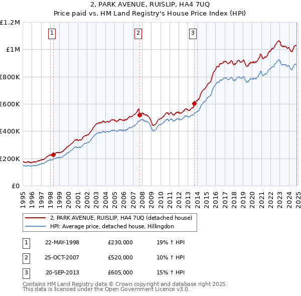 2, PARK AVENUE, RUISLIP, HA4 7UQ: Price paid vs HM Land Registry's House Price Index