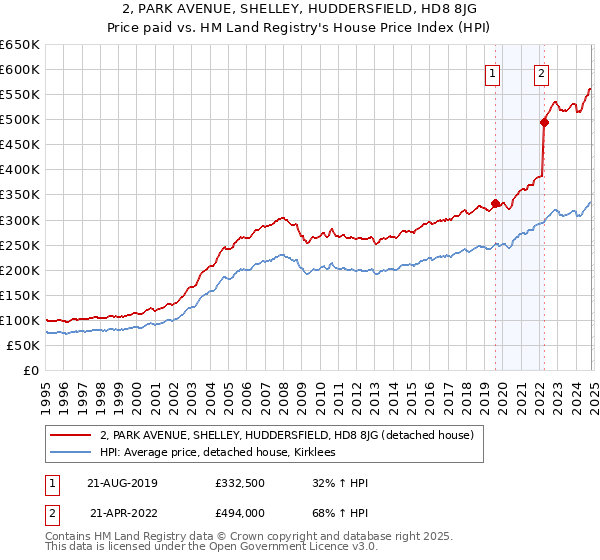 2, PARK AVENUE, SHELLEY, HUDDERSFIELD, HD8 8JG: Price paid vs HM Land Registry's House Price Index