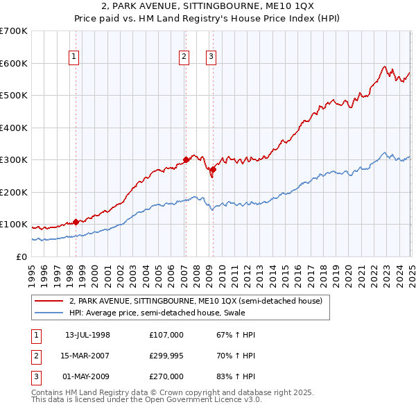 2, PARK AVENUE, SITTINGBOURNE, ME10 1QX: Price paid vs HM Land Registry's House Price Index