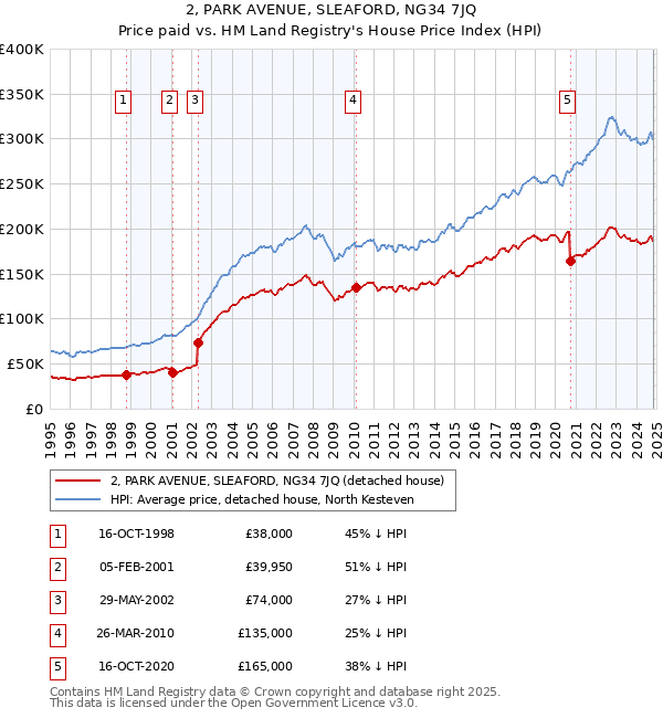 2, PARK AVENUE, SLEAFORD, NG34 7JQ: Price paid vs HM Land Registry's House Price Index