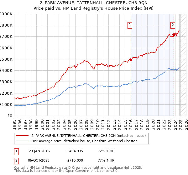 2, PARK AVENUE, TATTENHALL, CHESTER, CH3 9QN: Price paid vs HM Land Registry's House Price Index