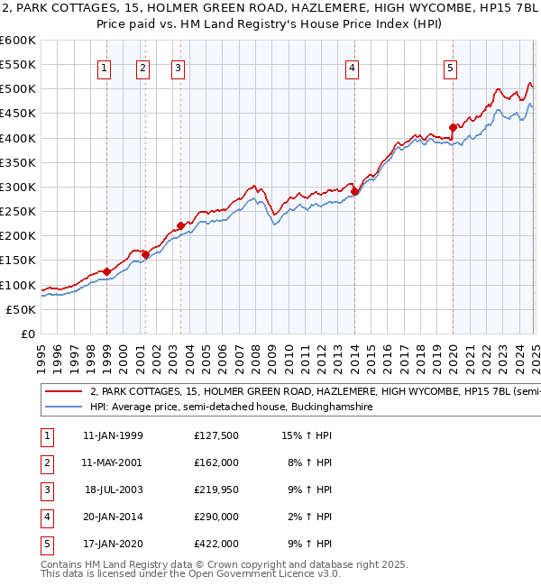 2, PARK COTTAGES, 15, HOLMER GREEN ROAD, HAZLEMERE, HIGH WYCOMBE, HP15 7BL: Price paid vs HM Land Registry's House Price Index