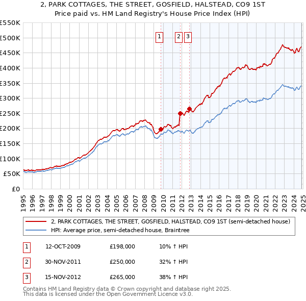 2, PARK COTTAGES, THE STREET, GOSFIELD, HALSTEAD, CO9 1ST: Price paid vs HM Land Registry's House Price Index