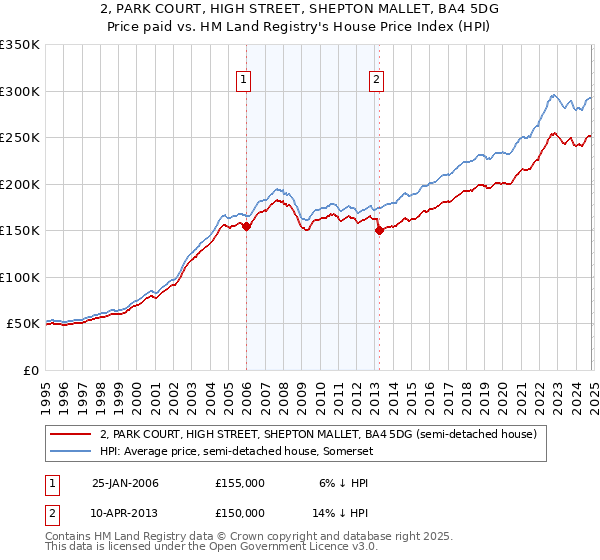 2, PARK COURT, HIGH STREET, SHEPTON MALLET, BA4 5DG: Price paid vs HM Land Registry's House Price Index