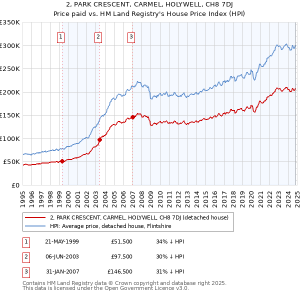 2, PARK CRESCENT, CARMEL, HOLYWELL, CH8 7DJ: Price paid vs HM Land Registry's House Price Index