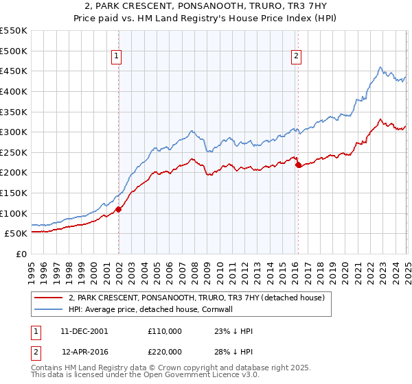 2, PARK CRESCENT, PONSANOOTH, TRURO, TR3 7HY: Price paid vs HM Land Registry's House Price Index