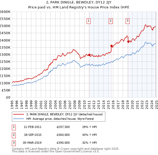 2, PARK DINGLE, BEWDLEY, DY12 2JY: Price paid vs HM Land Registry's House Price Index