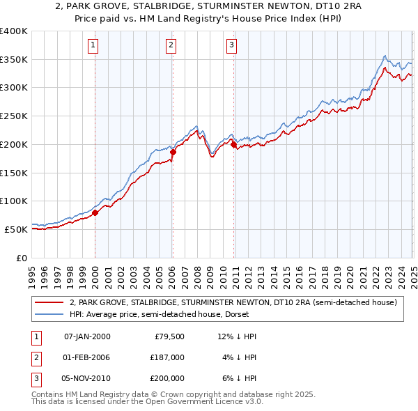 2, PARK GROVE, STALBRIDGE, STURMINSTER NEWTON, DT10 2RA: Price paid vs HM Land Registry's House Price Index