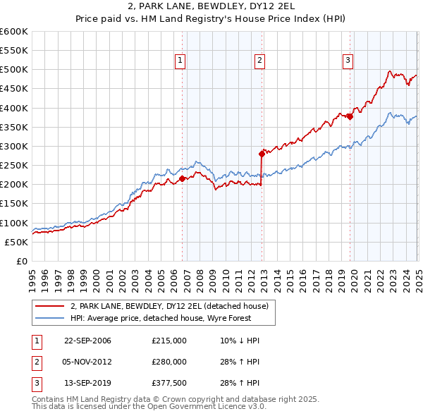 2, PARK LANE, BEWDLEY, DY12 2EL: Price paid vs HM Land Registry's House Price Index