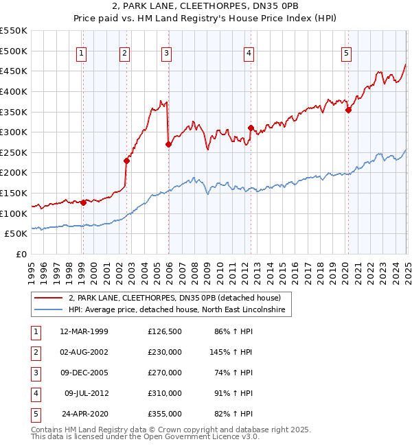 2, PARK LANE, CLEETHORPES, DN35 0PB: Price paid vs HM Land Registry's House Price Index