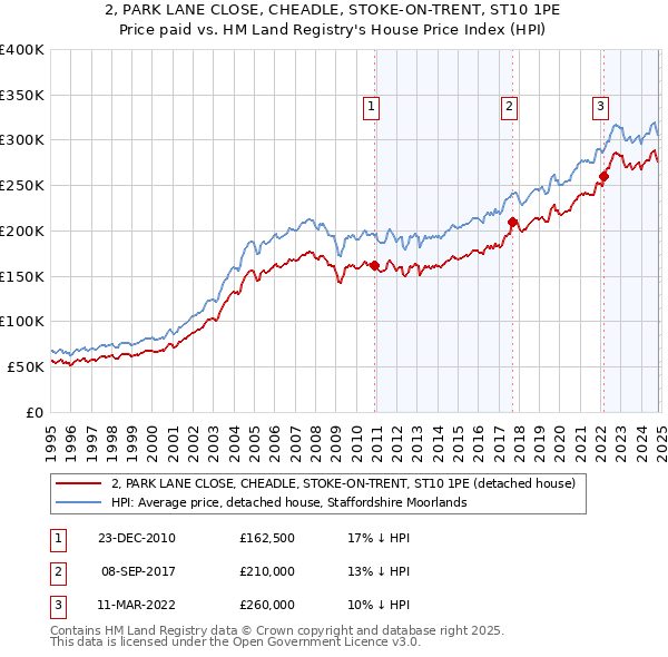 2, PARK LANE CLOSE, CHEADLE, STOKE-ON-TRENT, ST10 1PE: Price paid vs HM Land Registry's House Price Index