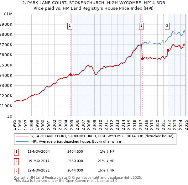 2, PARK LANE COURT, STOKENCHURCH, HIGH WYCOMBE, HP14 3DB: Price paid vs HM Land Registry's House Price Index