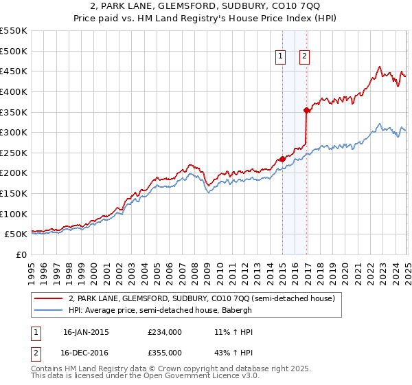 2, PARK LANE, GLEMSFORD, SUDBURY, CO10 7QQ: Price paid vs HM Land Registry's House Price Index