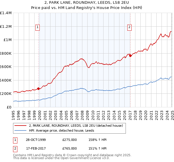 2, PARK LANE, ROUNDHAY, LEEDS, LS8 2EU: Price paid vs HM Land Registry's House Price Index