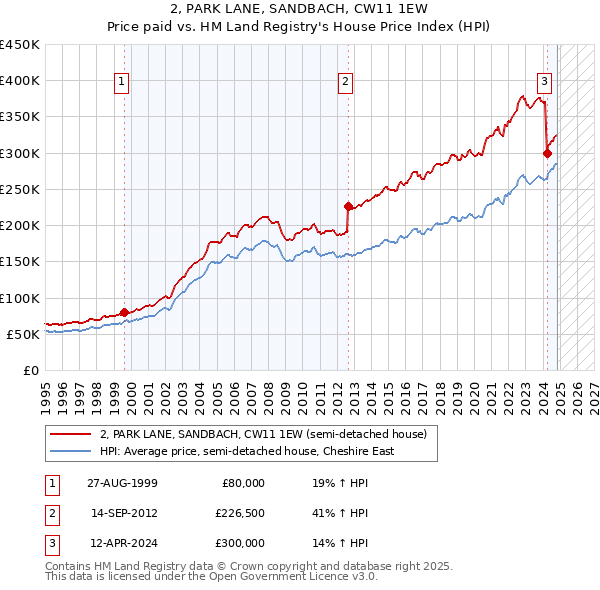 2, PARK LANE, SANDBACH, CW11 1EW: Price paid vs HM Land Registry's House Price Index