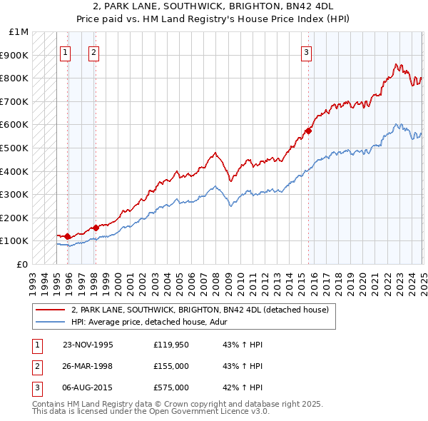 2, PARK LANE, SOUTHWICK, BRIGHTON, BN42 4DL: Price paid vs HM Land Registry's House Price Index