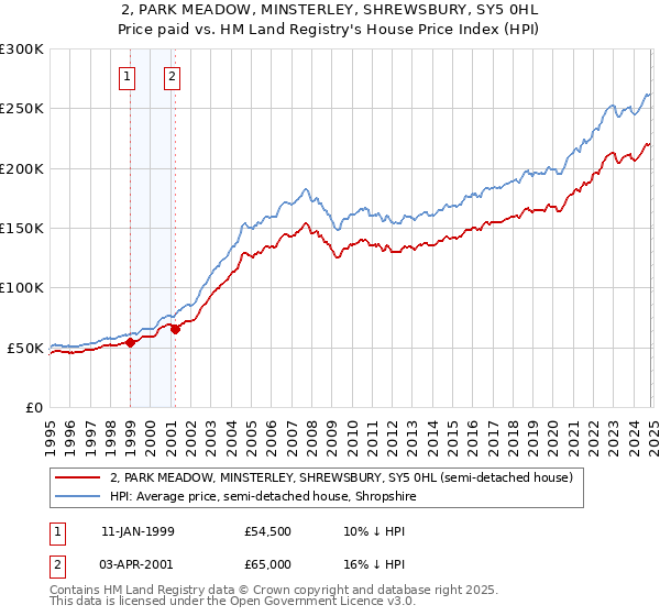 2, PARK MEADOW, MINSTERLEY, SHREWSBURY, SY5 0HL: Price paid vs HM Land Registry's House Price Index