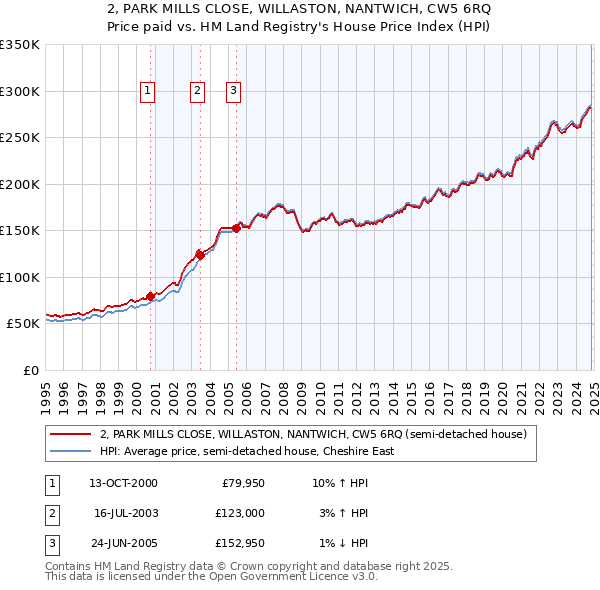 2, PARK MILLS CLOSE, WILLASTON, NANTWICH, CW5 6RQ: Price paid vs HM Land Registry's House Price Index