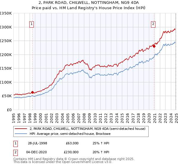 2, PARK ROAD, CHILWELL, NOTTINGHAM, NG9 4DA: Price paid vs HM Land Registry's House Price Index