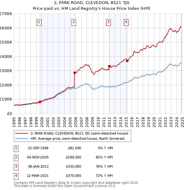 2, PARK ROAD, CLEVEDON, BS21 7JG: Price paid vs HM Land Registry's House Price Index