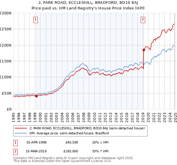 2, PARK ROAD, ECCLESHILL, BRADFORD, BD10 8AJ: Price paid vs HM Land Registry's House Price Index