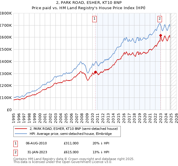 2, PARK ROAD, ESHER, KT10 8NP: Price paid vs HM Land Registry's House Price Index