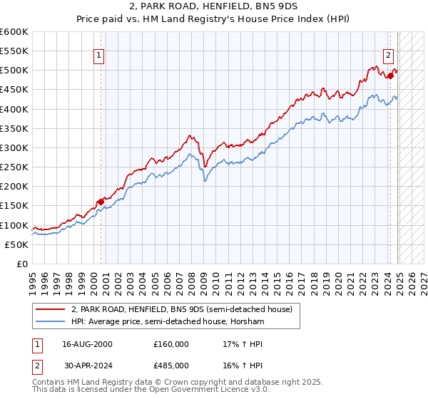 2, PARK ROAD, HENFIELD, BN5 9DS: Price paid vs HM Land Registry's House Price Index