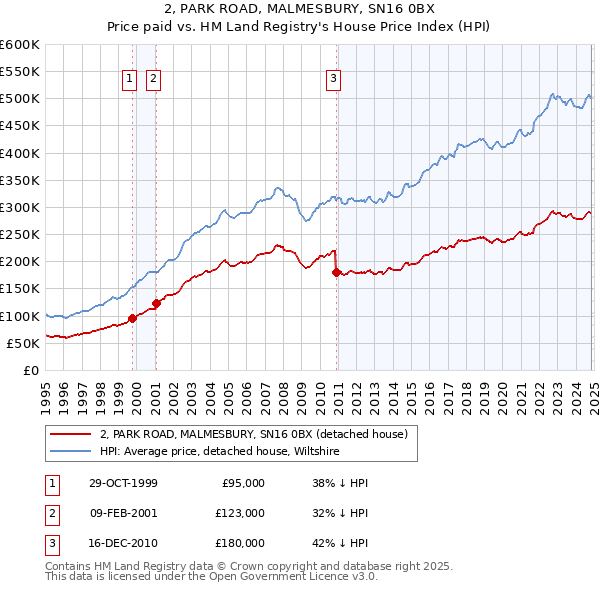 2, PARK ROAD, MALMESBURY, SN16 0BX: Price paid vs HM Land Registry's House Price Index