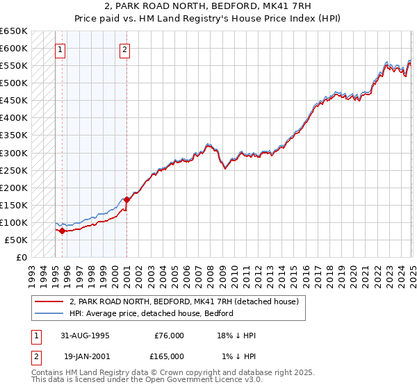 2, PARK ROAD NORTH, BEDFORD, MK41 7RH: Price paid vs HM Land Registry's House Price Index