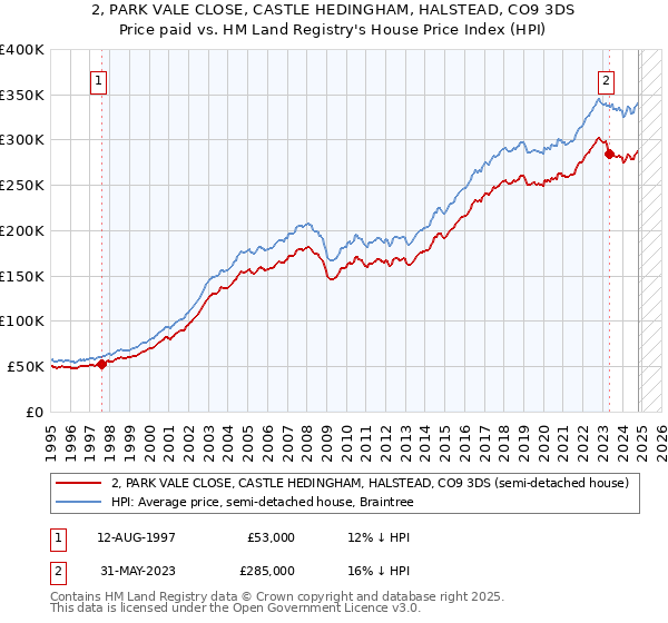 2, PARK VALE CLOSE, CASTLE HEDINGHAM, HALSTEAD, CO9 3DS: Price paid vs HM Land Registry's House Price Index