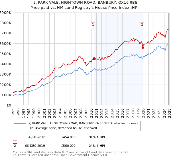 2, PARK VALE, HIGHTOWN ROAD, BANBURY, OX16 9BE: Price paid vs HM Land Registry's House Price Index