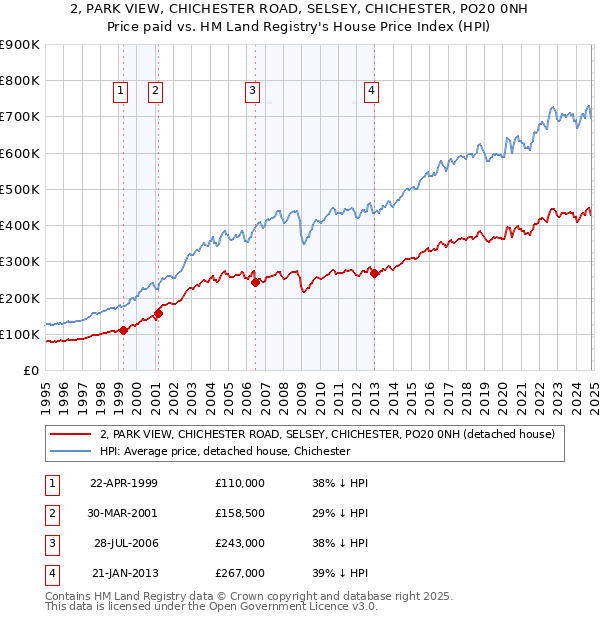 2, PARK VIEW, CHICHESTER ROAD, SELSEY, CHICHESTER, PO20 0NH: Price paid vs HM Land Registry's House Price Index