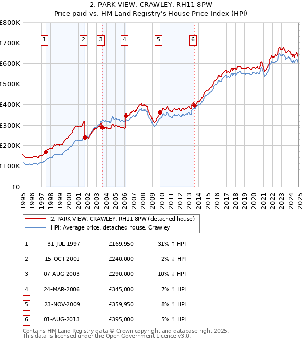 2, PARK VIEW, CRAWLEY, RH11 8PW: Price paid vs HM Land Registry's House Price Index