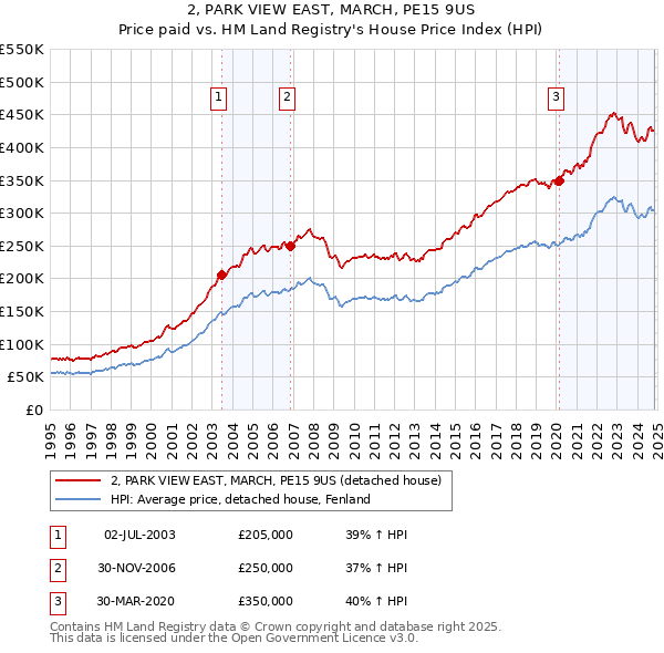 2, PARK VIEW EAST, MARCH, PE15 9US: Price paid vs HM Land Registry's House Price Index