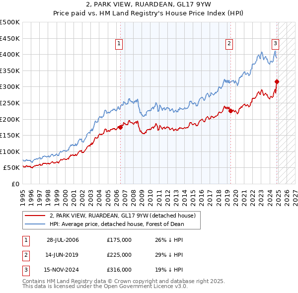 2, PARK VIEW, RUARDEAN, GL17 9YW: Price paid vs HM Land Registry's House Price Index