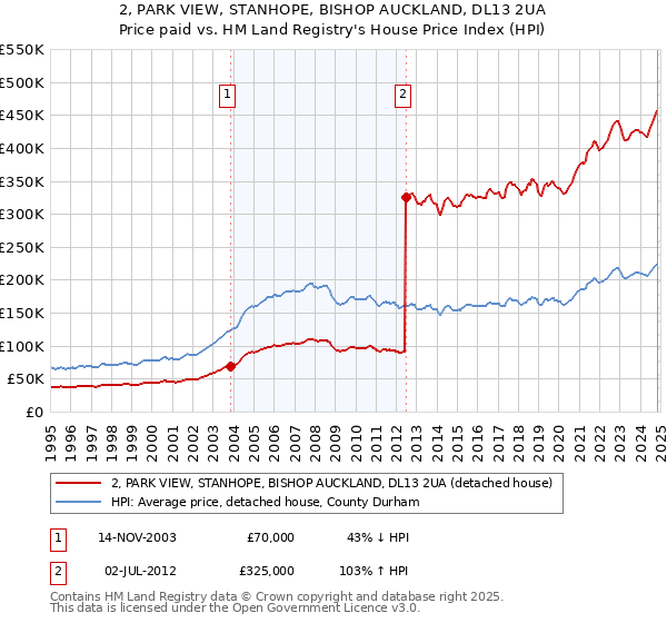 2, PARK VIEW, STANHOPE, BISHOP AUCKLAND, DL13 2UA: Price paid vs HM Land Registry's House Price Index