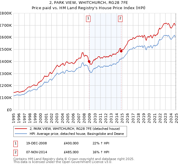 2, PARK VIEW, WHITCHURCH, RG28 7FE: Price paid vs HM Land Registry's House Price Index