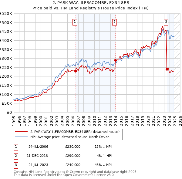 2, PARK WAY, ILFRACOMBE, EX34 8ER: Price paid vs HM Land Registry's House Price Index