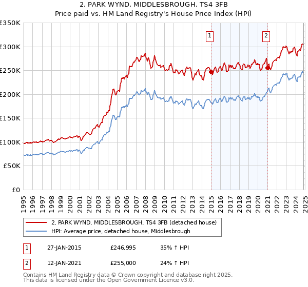 2, PARK WYND, MIDDLESBROUGH, TS4 3FB: Price paid vs HM Land Registry's House Price Index