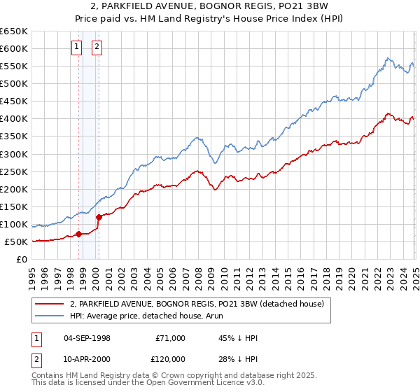 2, PARKFIELD AVENUE, BOGNOR REGIS, PO21 3BW: Price paid vs HM Land Registry's House Price Index