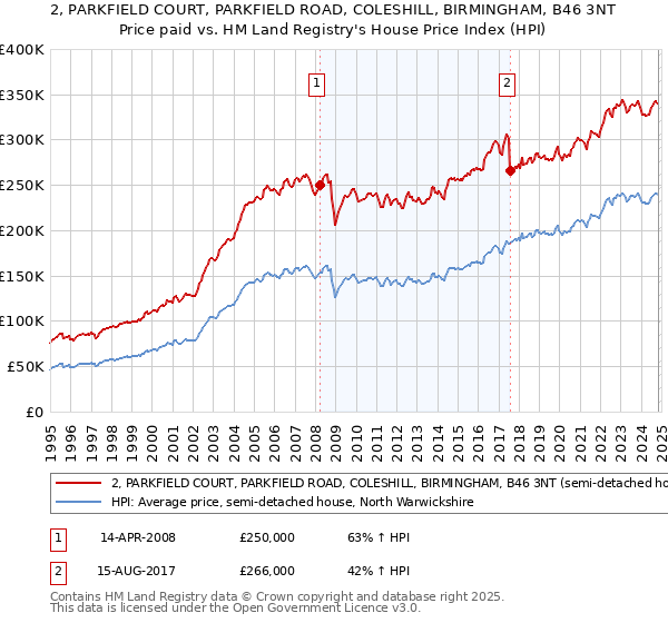 2, PARKFIELD COURT, PARKFIELD ROAD, COLESHILL, BIRMINGHAM, B46 3NT: Price paid vs HM Land Registry's House Price Index