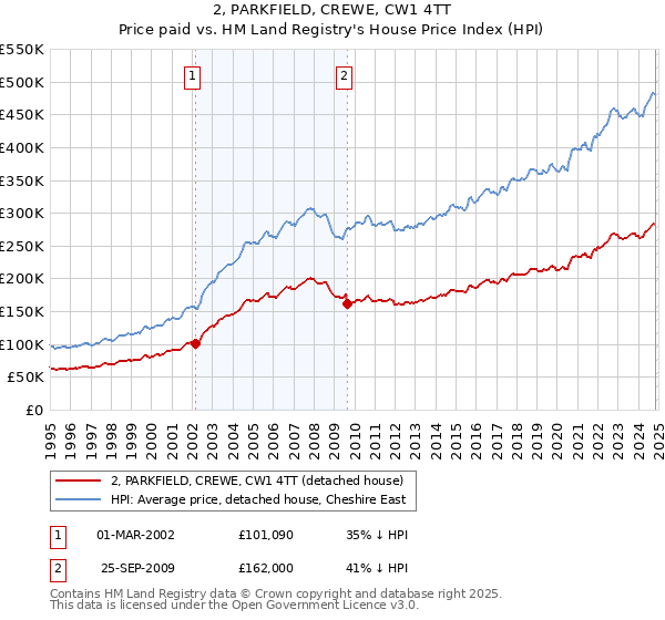 2, PARKFIELD, CREWE, CW1 4TT: Price paid vs HM Land Registry's House Price Index